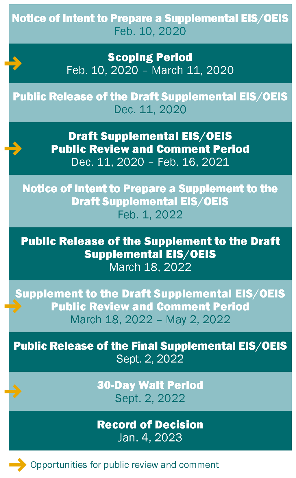 This is a figure showing the National Environmental Policy Act timeline for the Gulf of Alaska Navy Training Activities Draft Supplemental Environmental Impact Statement/Overseas Environmental Impact Statement. The Notice of Intent to Prepare a Supplemental EIS/OEIS was published February 10, 2020. The Scoping Period took place from February 10, 2020, to March 11, 2020, and was an opportunity for public review and comment. The public Release of the Draft Supplemental EIS/OEIS occurred December 11, 2020. The Draft Supplemental EIS/OEIS Public Review and Comment Period is from December 11, 2020, to Feb. 16, 2021, and is an opportunity for public review and comment. The Public Release of the Final Supplemental EIS/OEIS occurred on September 2, 2022, followed by a 30-Day Wait Period, which is another opportunity for public review and comment. The Record of Decision is available January 4, 2023.